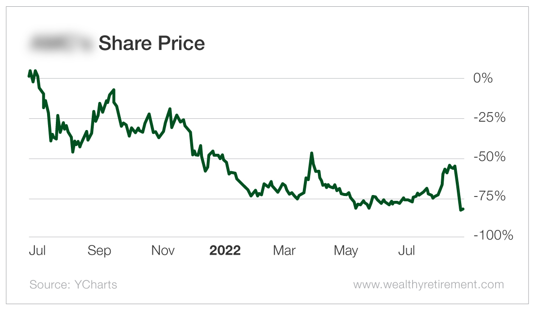 Chart: AMC's Share Price