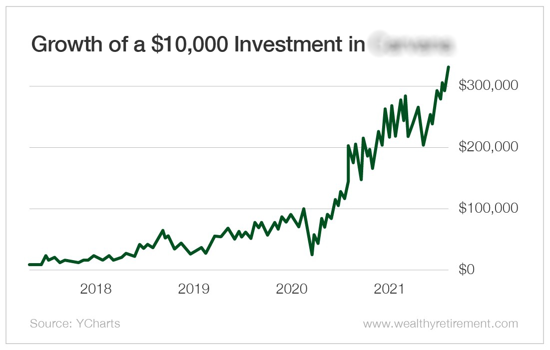 Growth of a $10,000 Investment