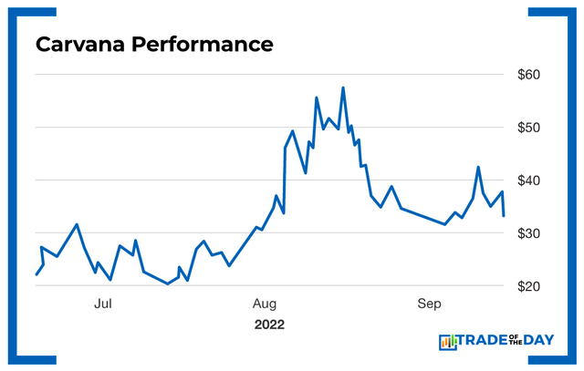 Chart - Carvana Performance
