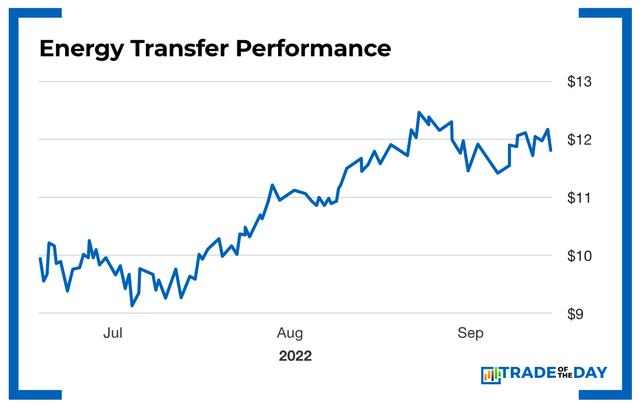 Chart - Energy Transfer Performance