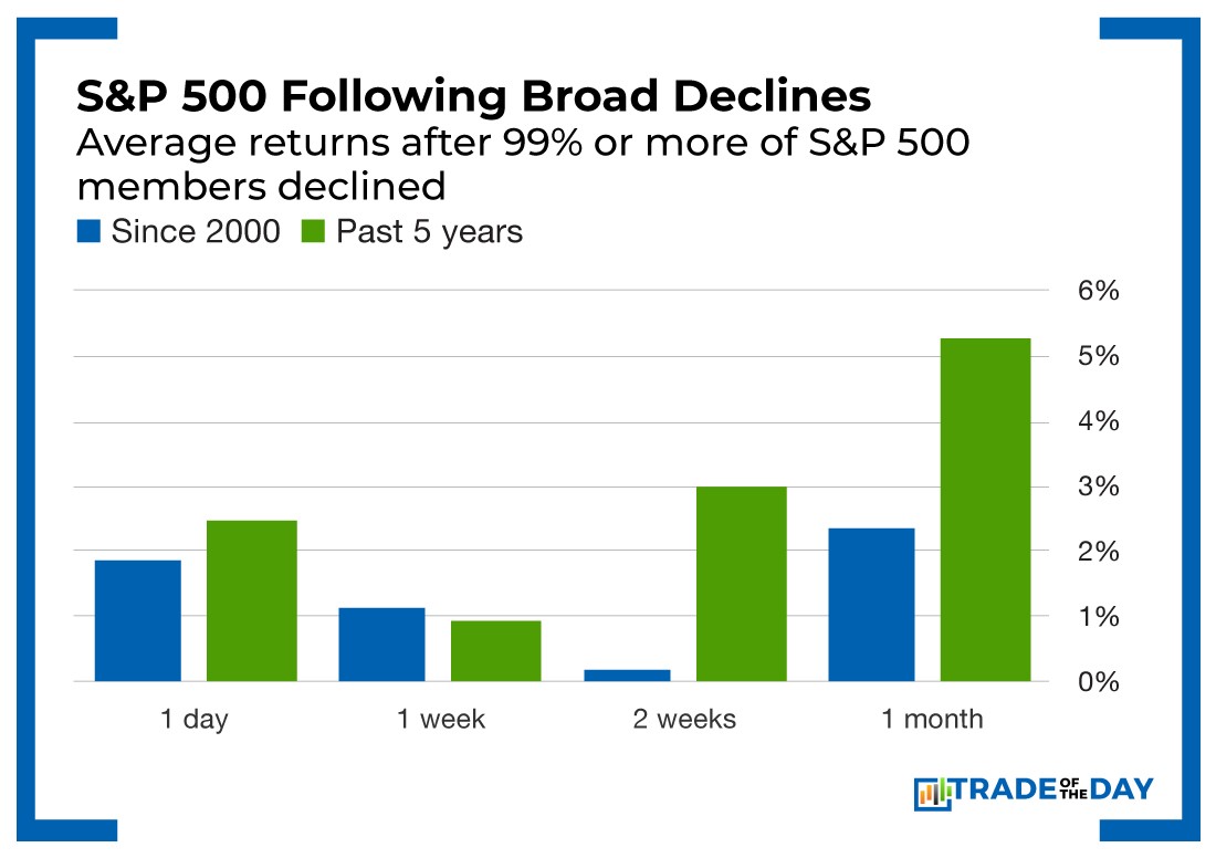 Chart - S&P 500 Following Broad Declines