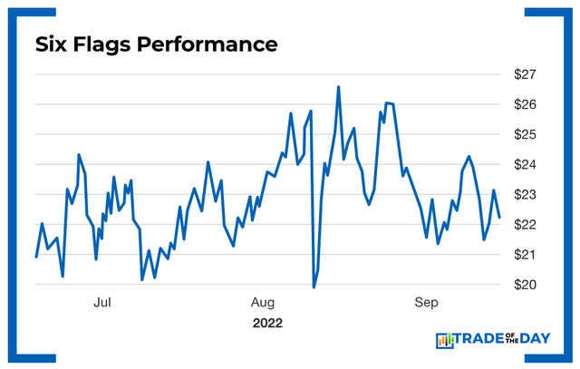 Chart - Six Flags Performance
