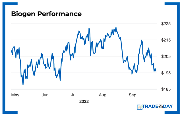 Chart - Biogen Performance