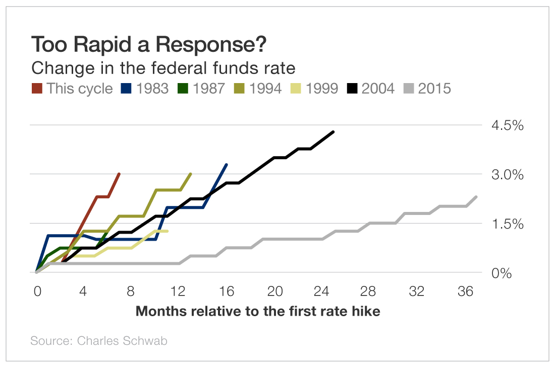 Too Rapid a Response