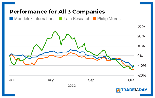 Chart - 3 Company Performance
