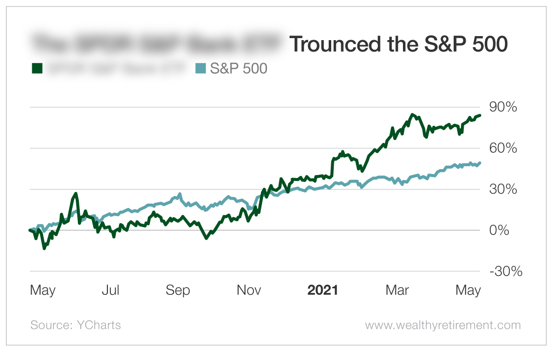 Chart: The SPDR S&P Bank ETF Trounced the S&P 500