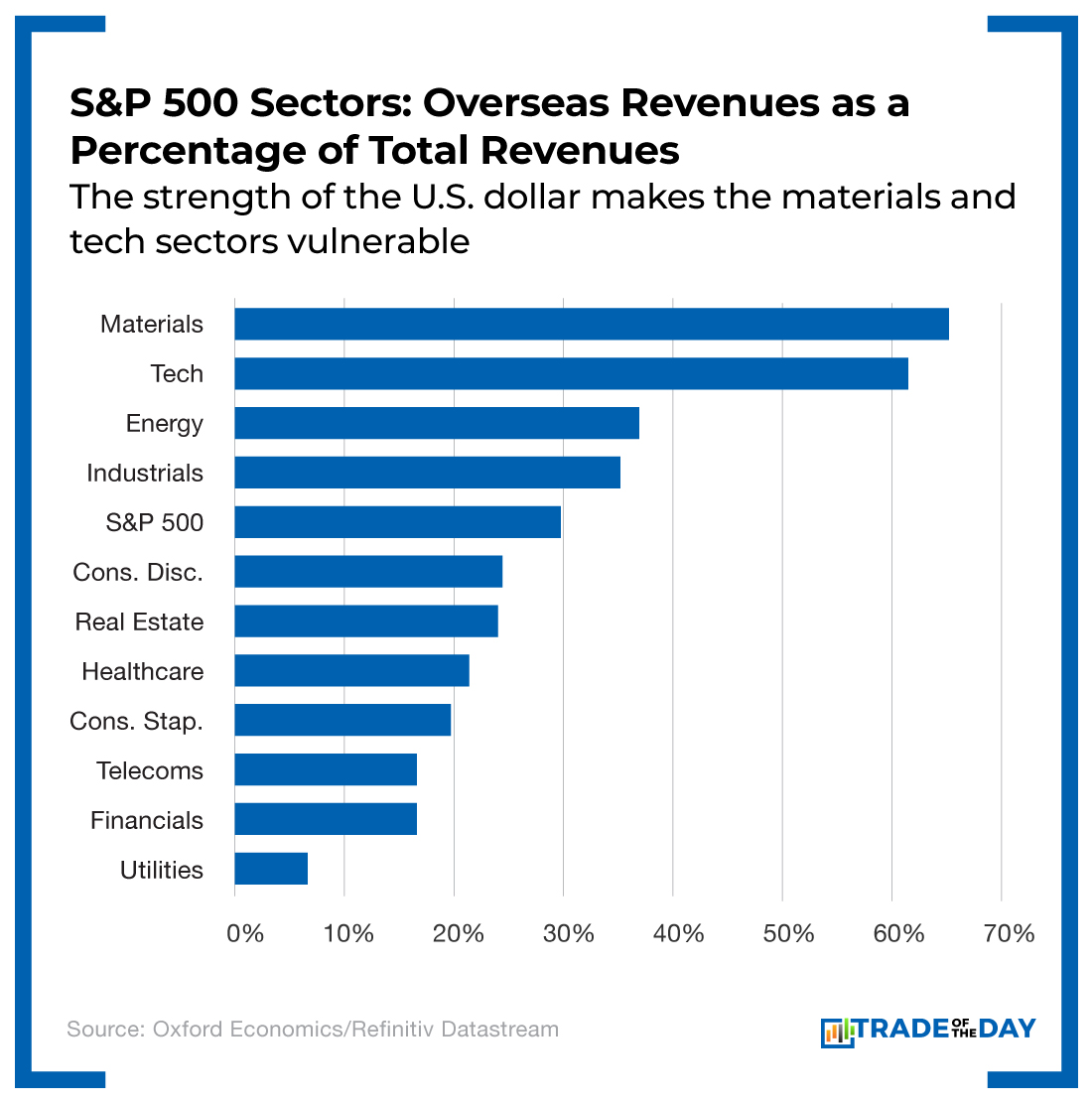 Chart - S&P 500 Sectors