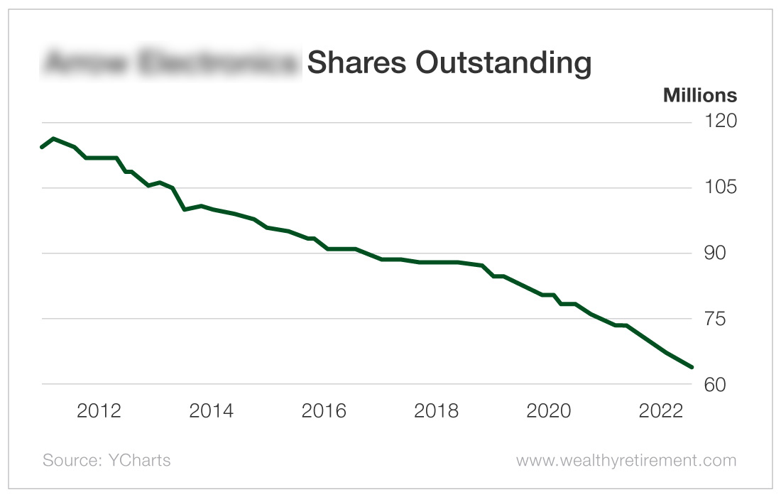 Chart: Shares Outstanding