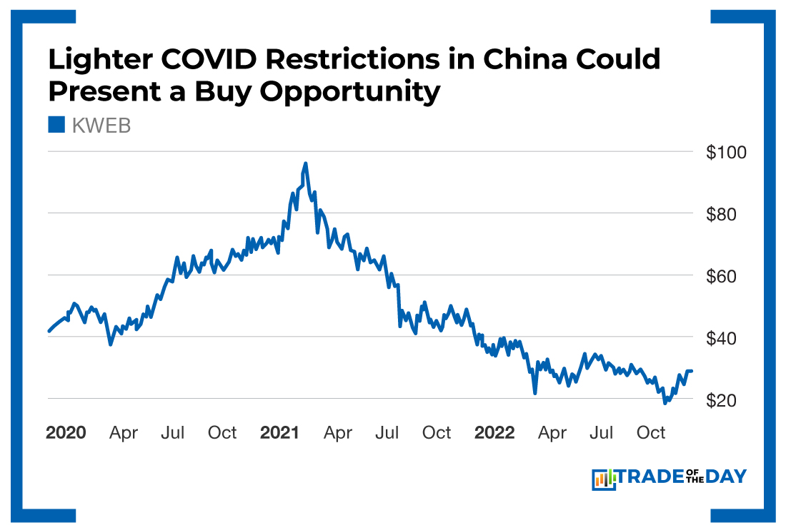 Lighter COVID Restrictions in China Could Present a Buy Opportunity
