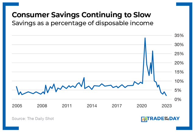 Consumer Savings Continuing to Slow