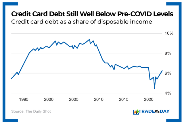 Credit Card Debt Still Well Below Pre-COVID Levels