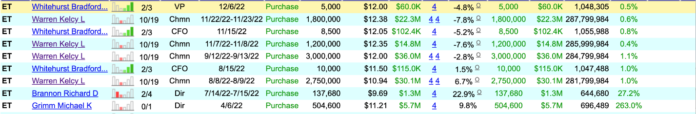 Insider Buys in 2022