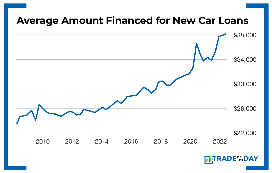 Average Amount Financed for New Car Loans