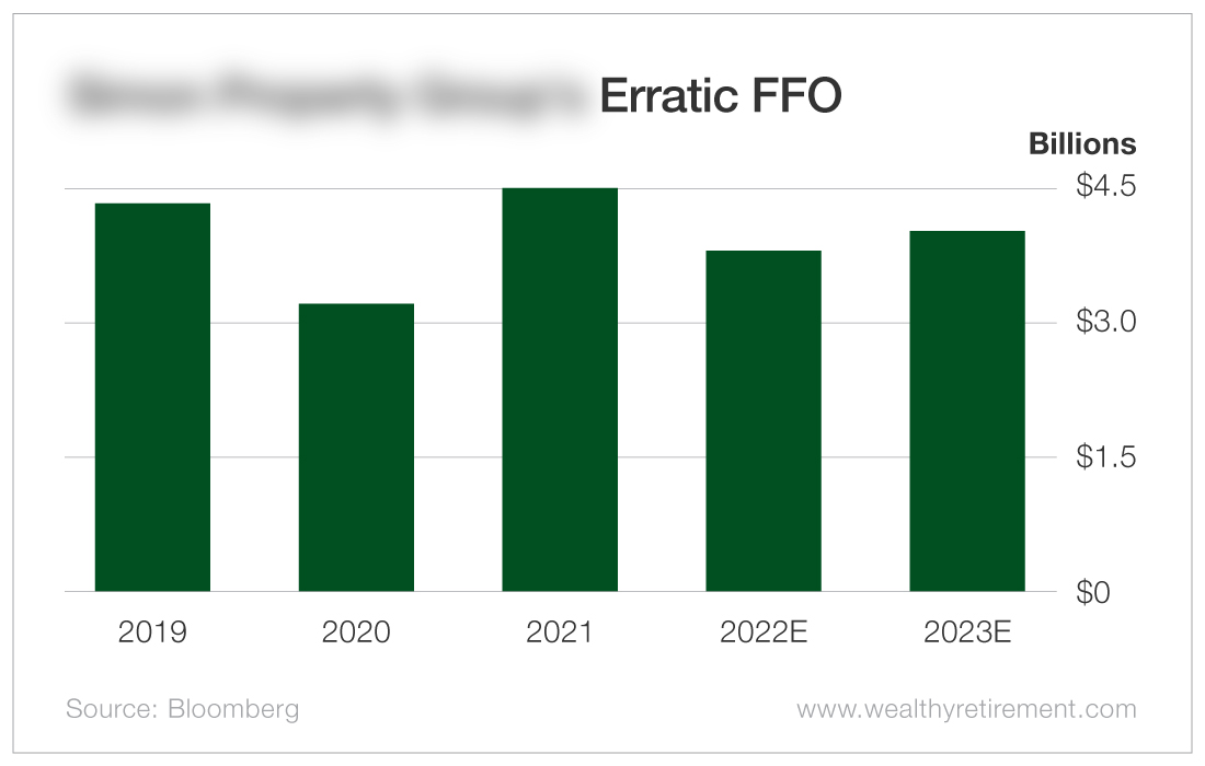 Chart: Erratic FFO