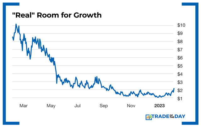 "Real" Room for Growth