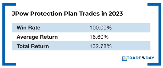 JPow Protection Plan Trades in 2023