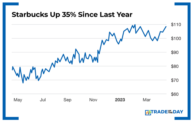Starbucks Up 35% Since Last Year