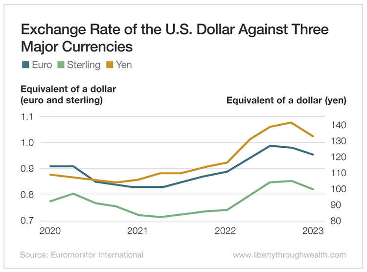 Exchange Rate of the U.S. Dollar Against Three Major Currencies