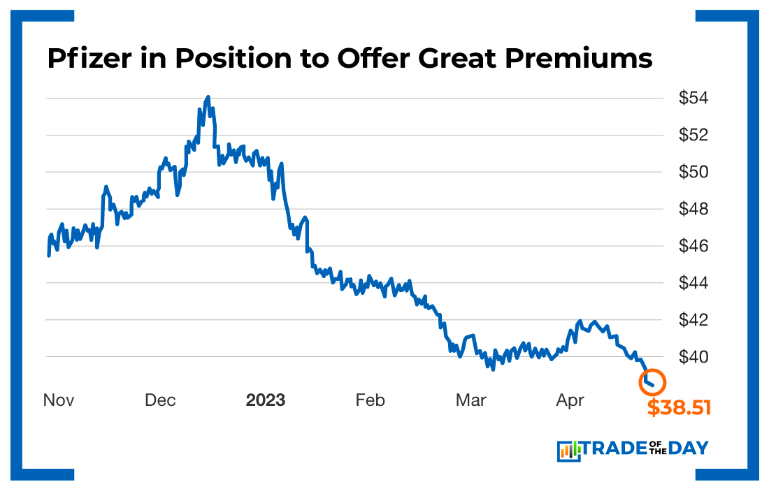 Pfizer in Position to Offer Great Premiums
