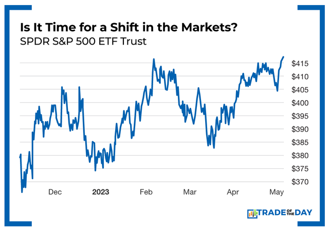 Is It Time for a Shift in the Markets