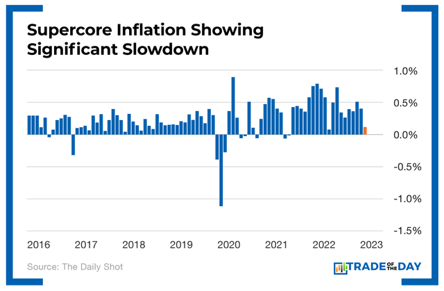 Supercore Inflation Showing Significant Slowdown