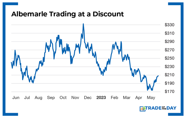 Albemarle Trading at a Discount