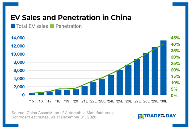 EV Sales and Penetration in China