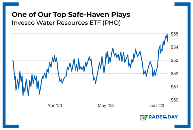 One of Our Top Safe Haven Plays
