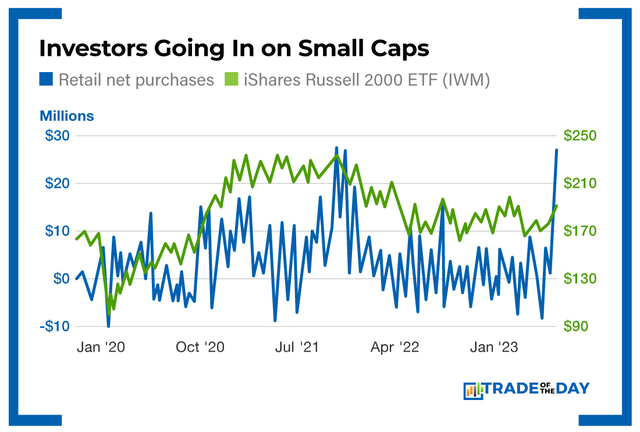Investors Goin In on Small Caps