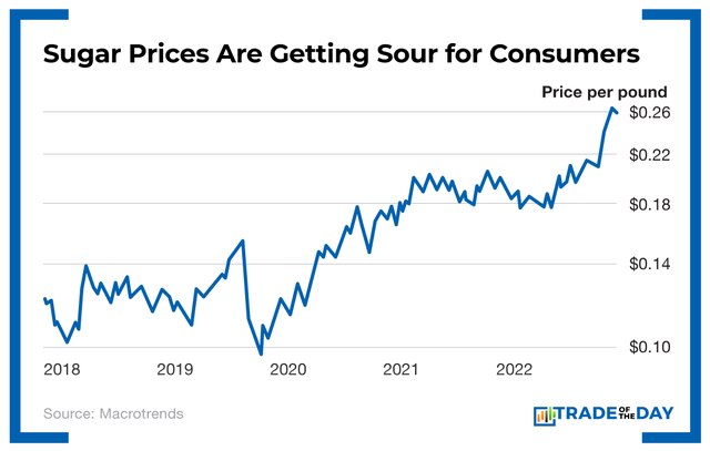 Sugar Prices Are Getting Sour for Consumers