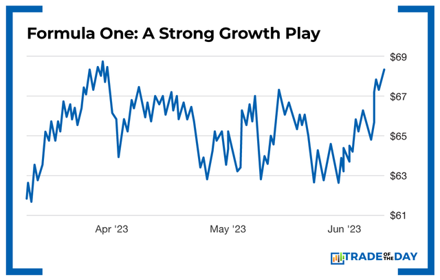 Formula One: A Strong Growth Play