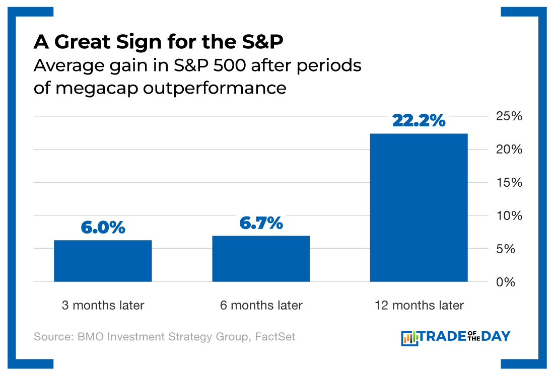 A Great Sign for the S&P