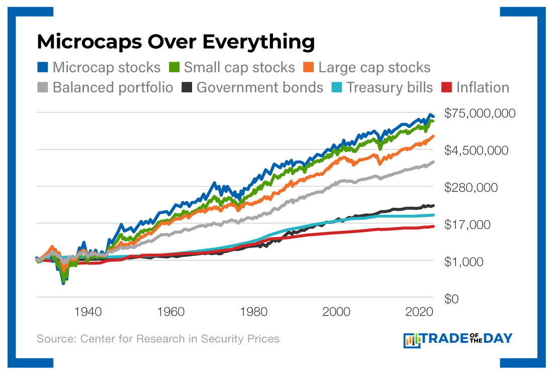 Microcaps Over Everything