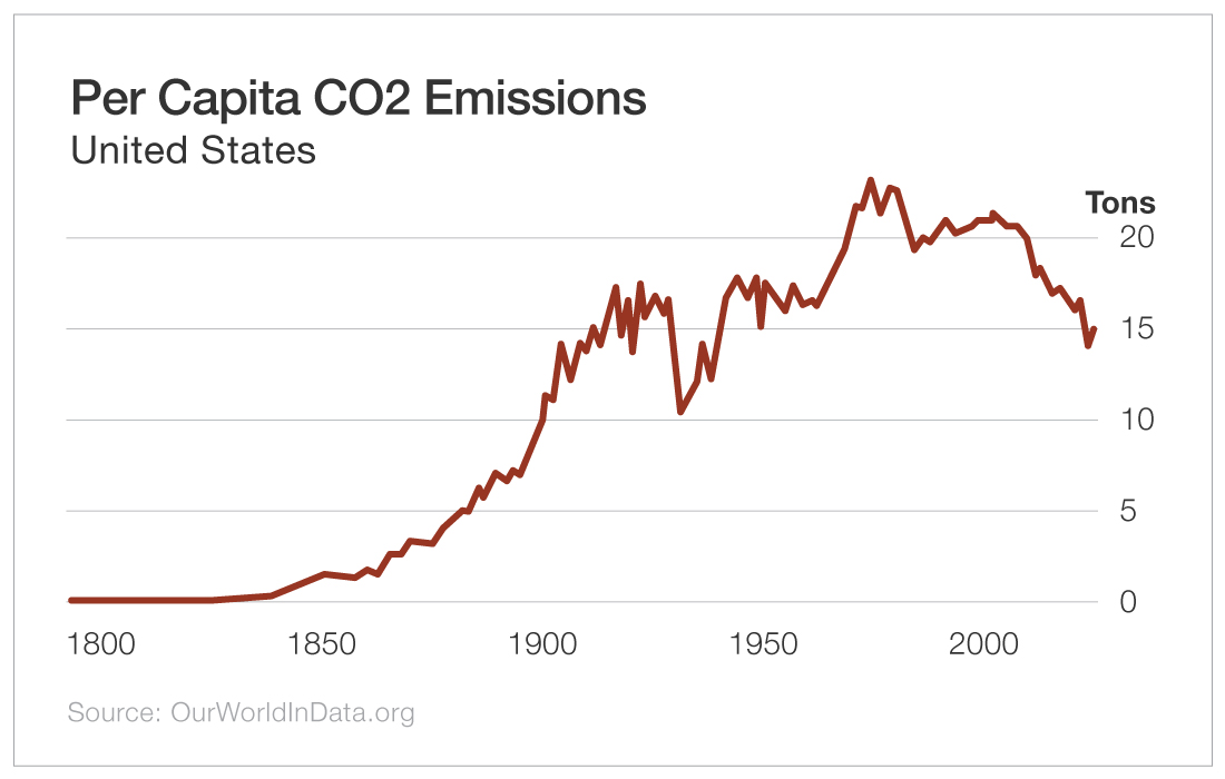 Per Capita C02 Emissions