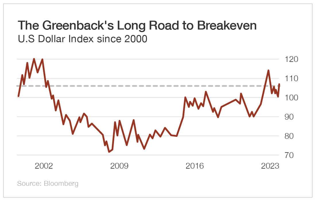 The Greenback's Long Road to Breakeven