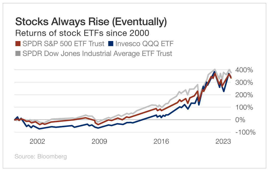 Stocks Always Rise (Eventually)