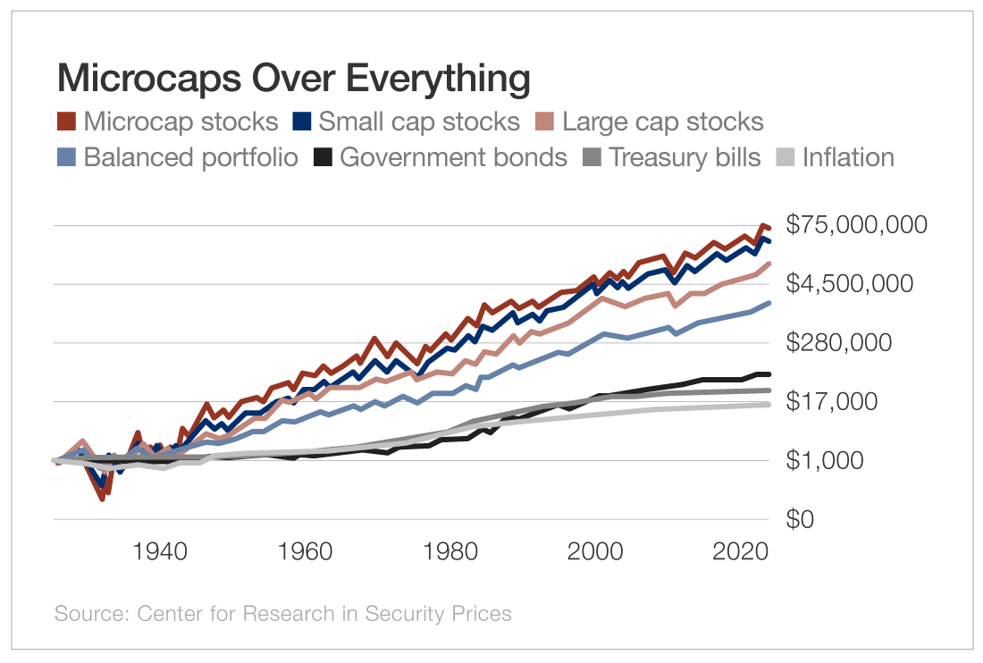 Microcaps Over Everything