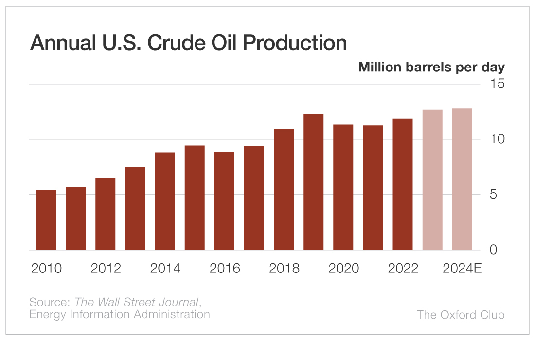 Annual U.S. Crude Oil Production