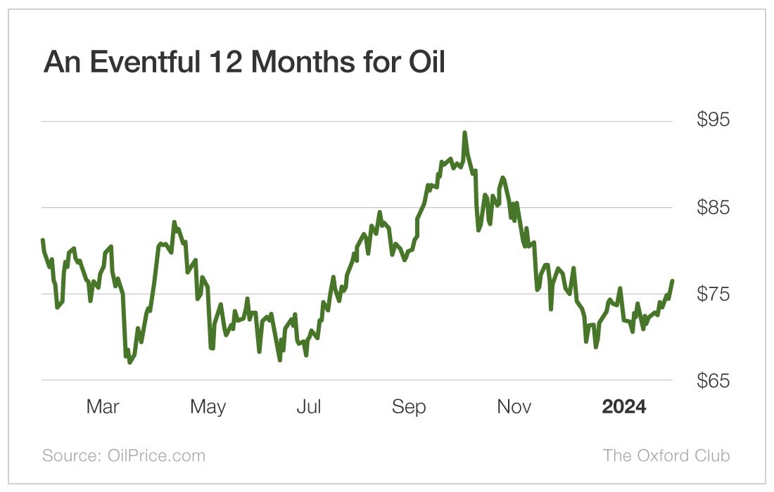 An Eventful 12 Months for Oil