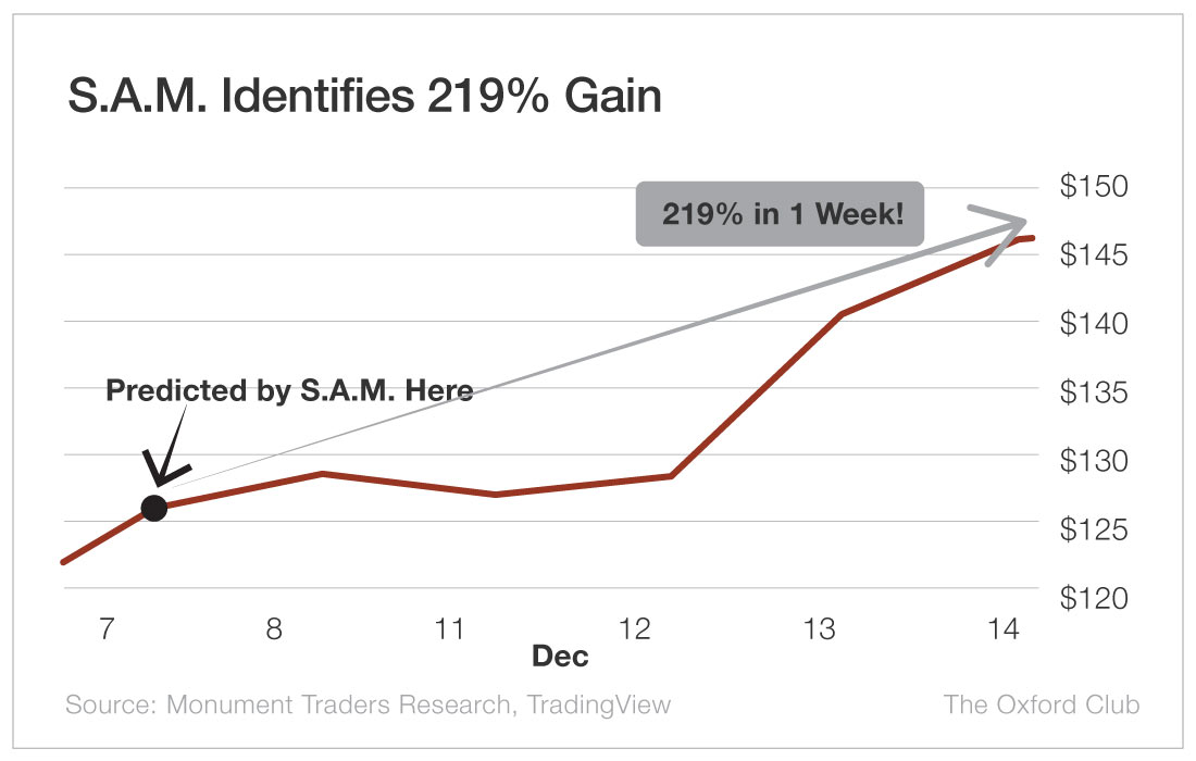 S.A.M. Identifies 219% Gain