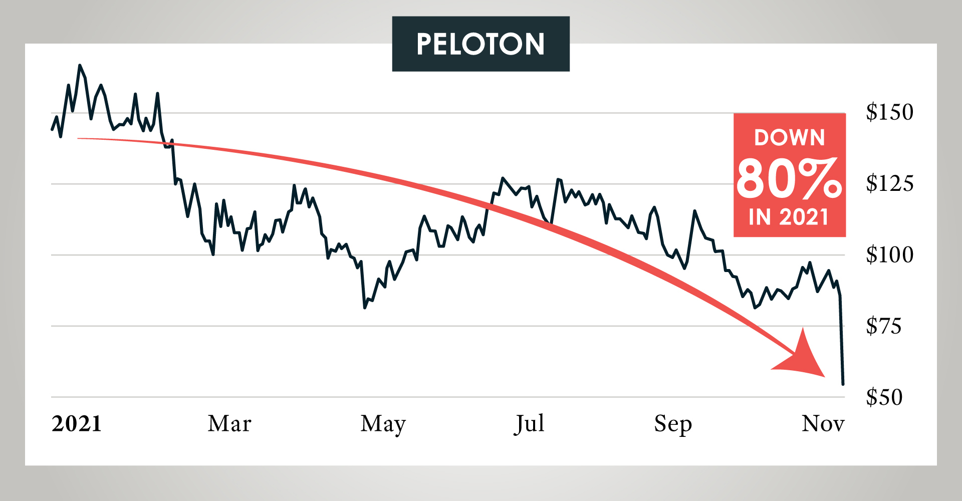 Peloton Chart