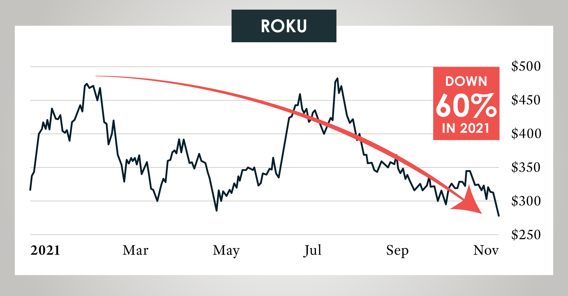 ROKU Chart