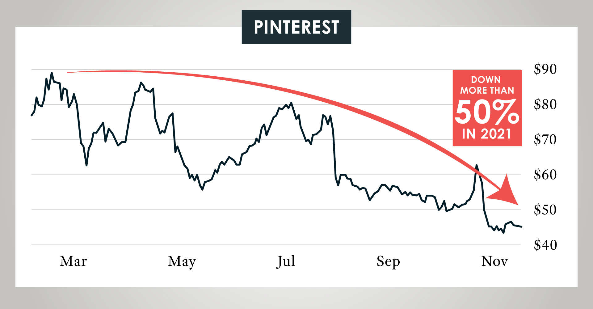 Pinterest Chart