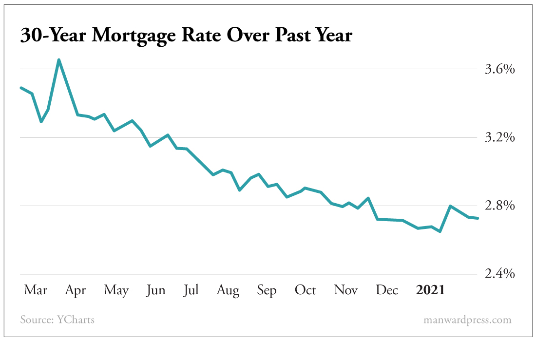 30-Year Motgage Rate