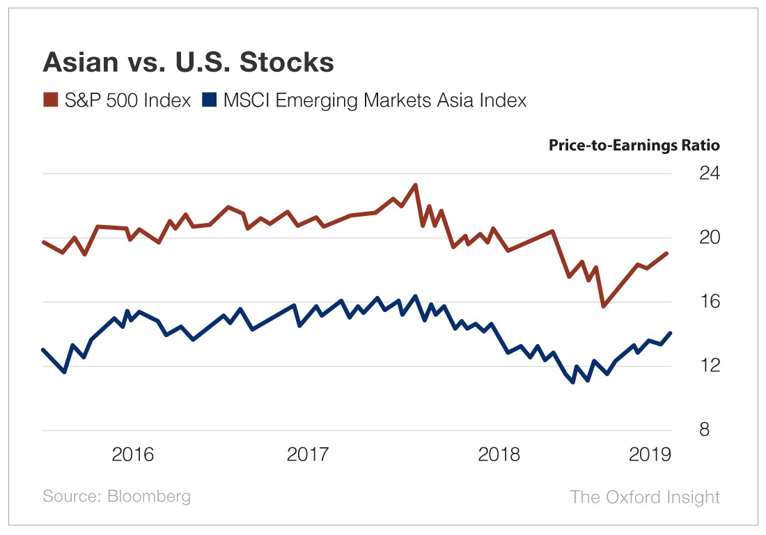 Asian vs U.S. Stocks P/E