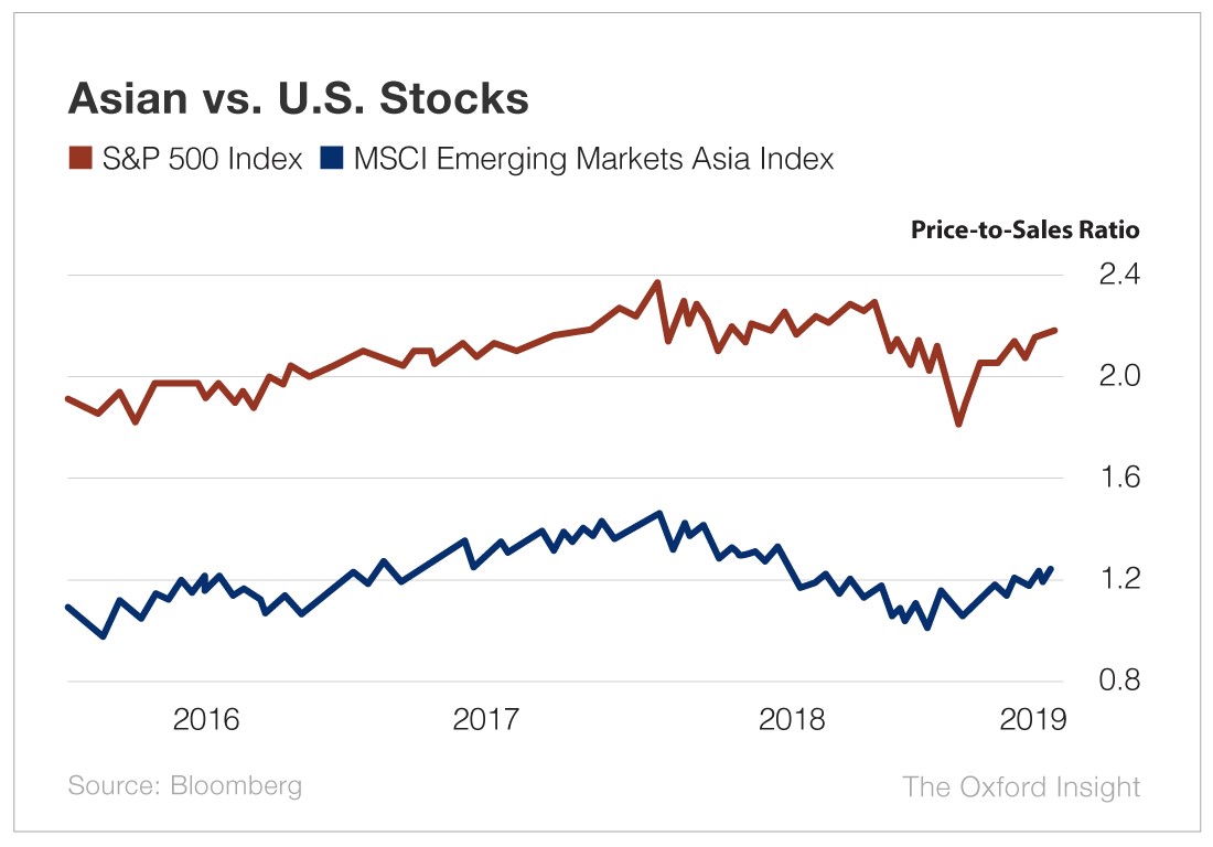 Asian vs U.S. Stocks Price to Sales