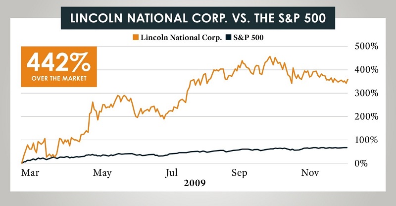 CHART Of LINCOLN VS S&P500; LINCOLN 442% higher than the S&P 500