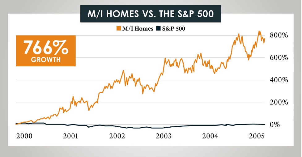 CHART Of M/I Homes VS S&P500; M/I Homes 766% higher than the S&P 500