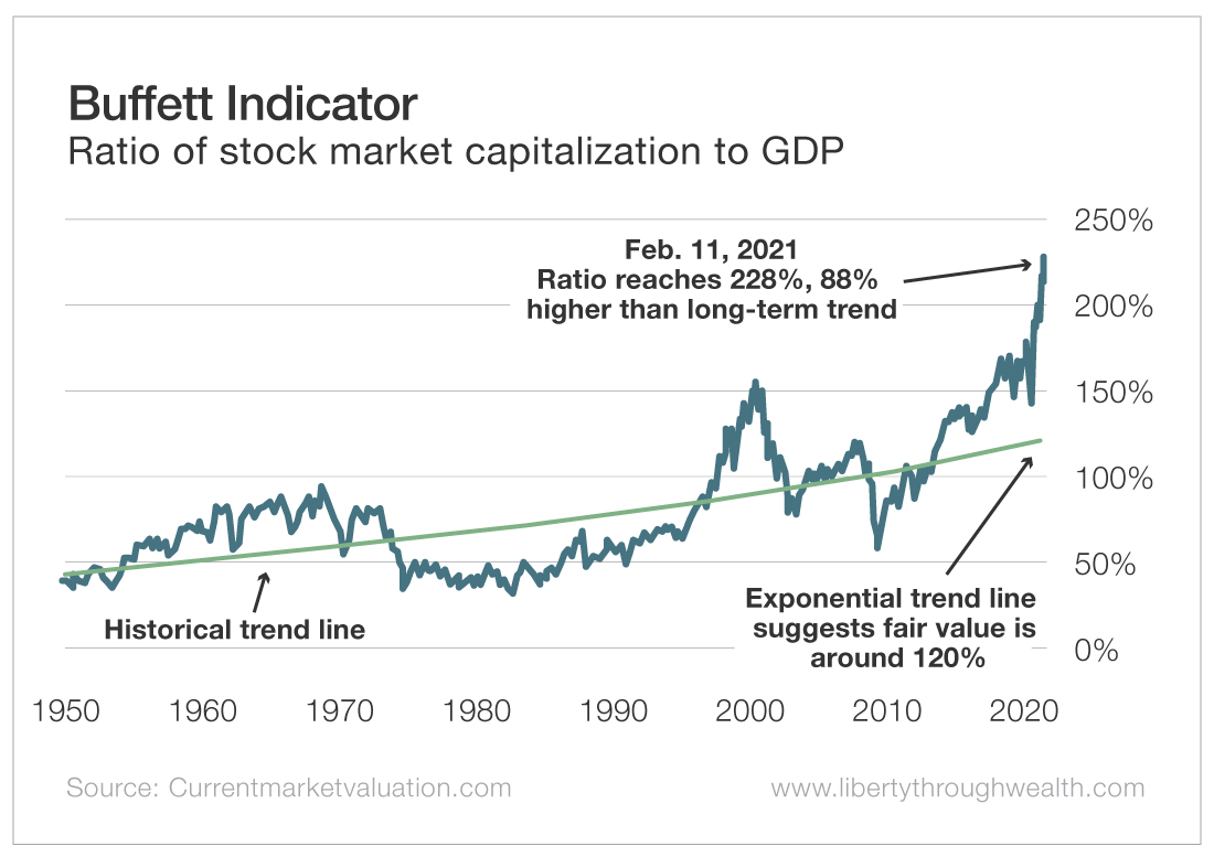 Buffett Indicator