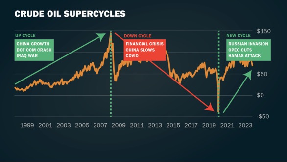 Crude Oil Supercycles